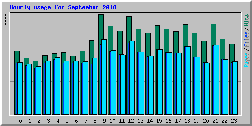 Hourly usage for September 2018