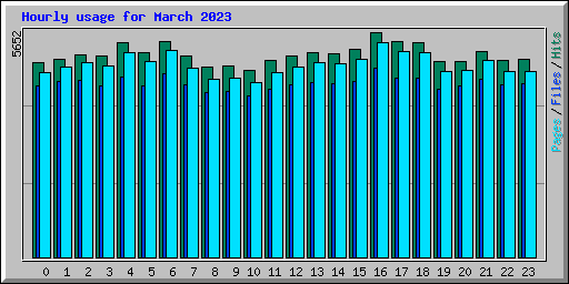 Hourly usage for March 2023