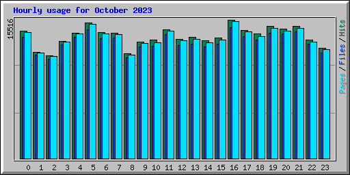 Hourly usage for October 2023