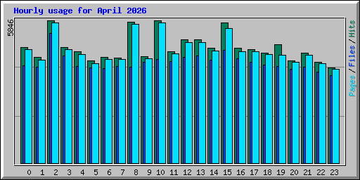 Hourly usage for April 2026